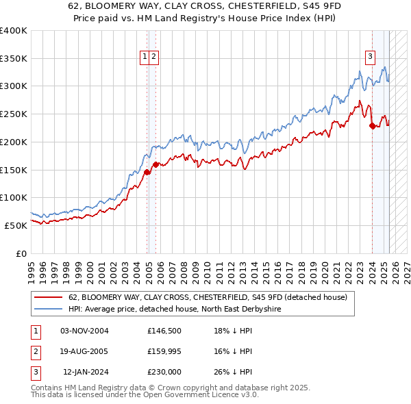 62, BLOOMERY WAY, CLAY CROSS, CHESTERFIELD, S45 9FD: Price paid vs HM Land Registry's House Price Index