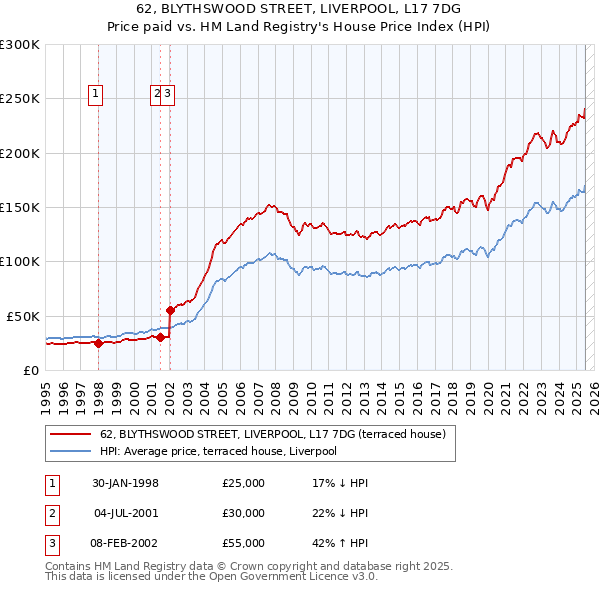 62, BLYTHSWOOD STREET, LIVERPOOL, L17 7DG: Price paid vs HM Land Registry's House Price Index