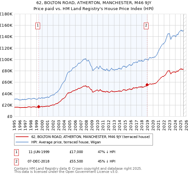 62, BOLTON ROAD, ATHERTON, MANCHESTER, M46 9JY: Price paid vs HM Land Registry's House Price Index
