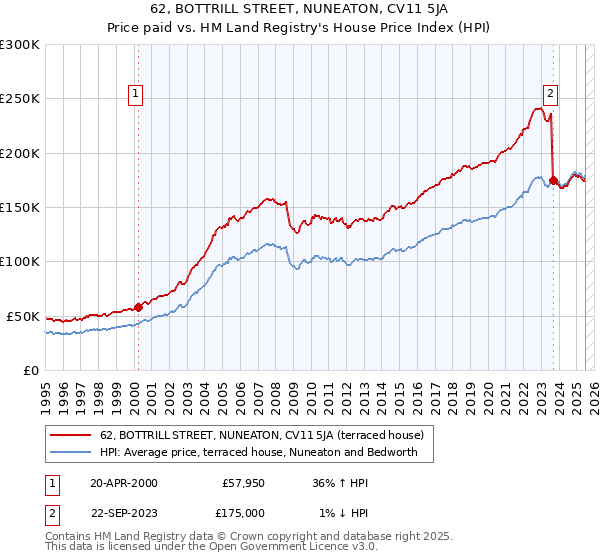 62, BOTTRILL STREET, NUNEATON, CV11 5JA: Price paid vs HM Land Registry's House Price Index