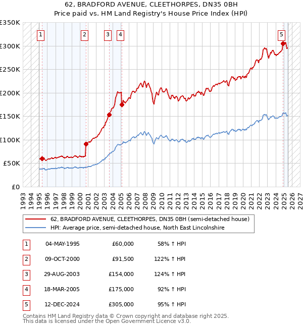 62, BRADFORD AVENUE, CLEETHORPES, DN35 0BH: Price paid vs HM Land Registry's House Price Index