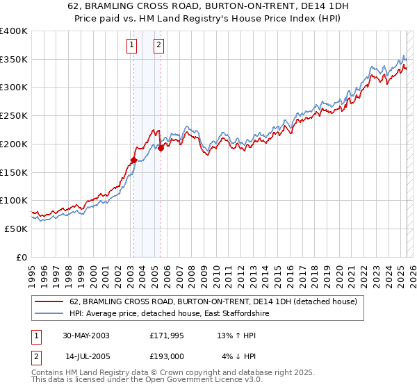 62, BRAMLING CROSS ROAD, BURTON-ON-TRENT, DE14 1DH: Price paid vs HM Land Registry's House Price Index