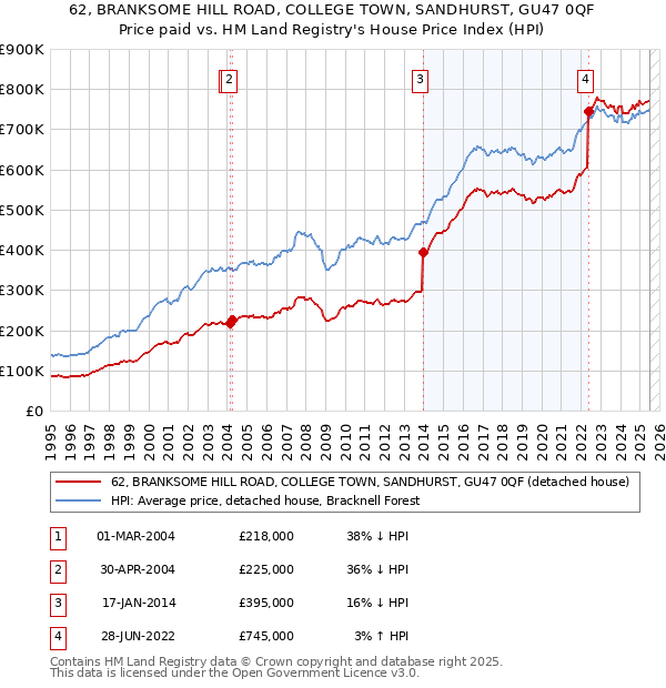 62, BRANKSOME HILL ROAD, COLLEGE TOWN, SANDHURST, GU47 0QF: Price paid vs HM Land Registry's House Price Index