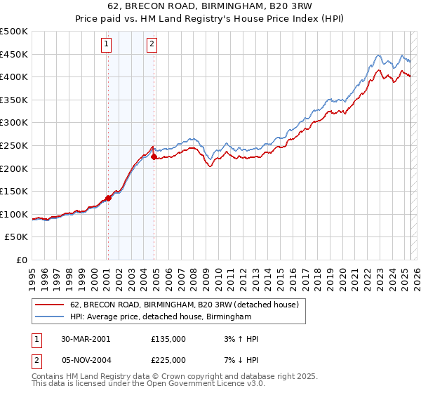 62, BRECON ROAD, BIRMINGHAM, B20 3RW: Price paid vs HM Land Registry's House Price Index