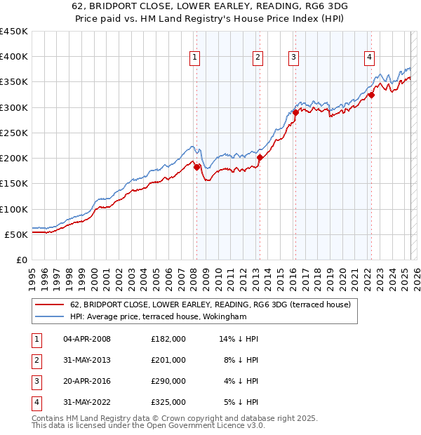 62, BRIDPORT CLOSE, LOWER EARLEY, READING, RG6 3DG: Price paid vs HM Land Registry's House Price Index