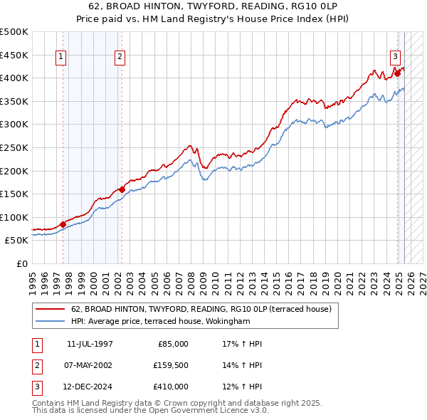 62, BROAD HINTON, TWYFORD, READING, RG10 0LP: Price paid vs HM Land Registry's House Price Index