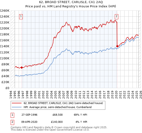 62, BROAD STREET, CARLISLE, CA1 2AQ: Price paid vs HM Land Registry's House Price Index