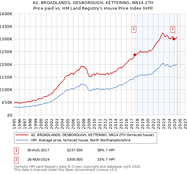 62, BROADLANDS, DESBOROUGH, KETTERING, NN14 2TH: Price paid vs HM Land Registry's House Price Index