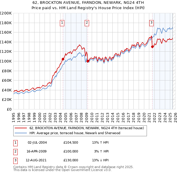 62, BROCKTON AVENUE, FARNDON, NEWARK, NG24 4TH: Price paid vs HM Land Registry's House Price Index