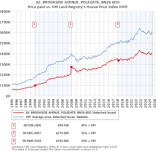 62, BROOKSIDE AVENUE, POLEGATE, BN26 6DG: Price paid vs HM Land Registry's House Price Index