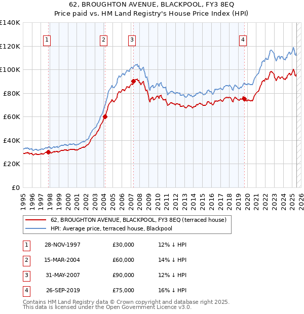 62, BROUGHTON AVENUE, BLACKPOOL, FY3 8EQ: Price paid vs HM Land Registry's House Price Index