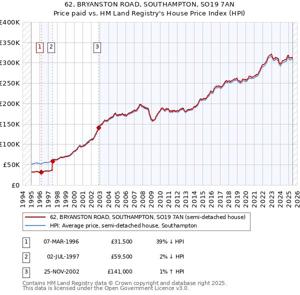 62, BRYANSTON ROAD, SOUTHAMPTON, SO19 7AN: Price paid vs HM Land Registry's House Price Index