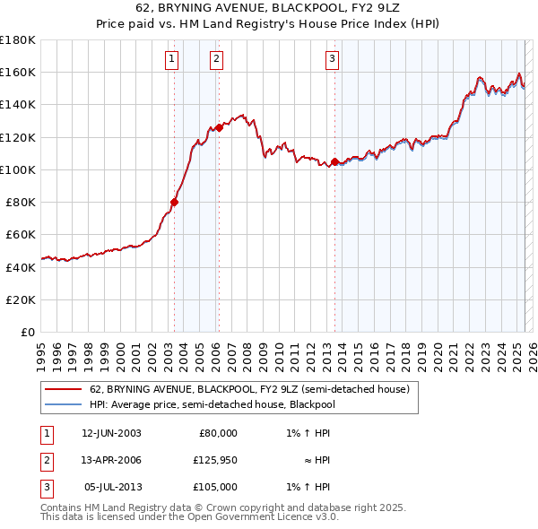 62, BRYNING AVENUE, BLACKPOOL, FY2 9LZ: Price paid vs HM Land Registry's House Price Index