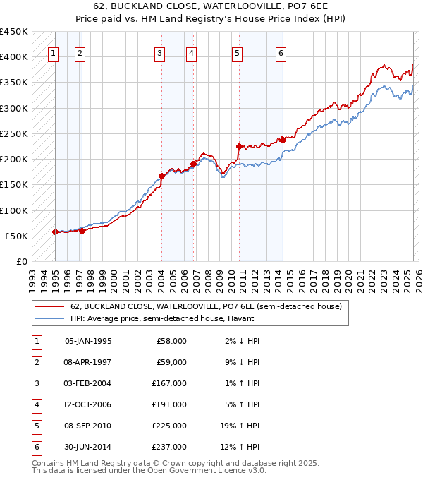 62, BUCKLAND CLOSE, WATERLOOVILLE, PO7 6EE: Price paid vs HM Land Registry's House Price Index