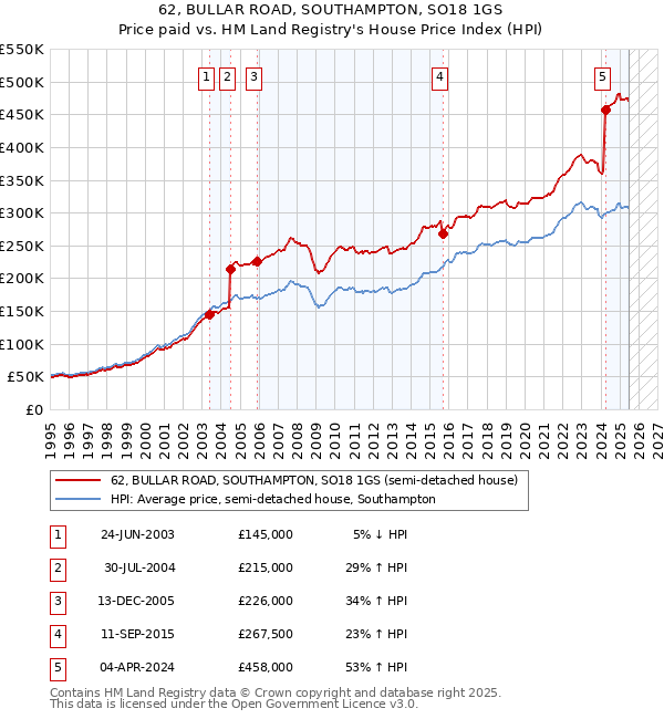 62, BULLAR ROAD, SOUTHAMPTON, SO18 1GS: Price paid vs HM Land Registry's House Price Index