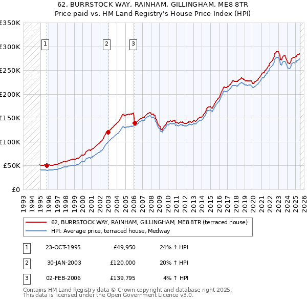 62, BURRSTOCK WAY, RAINHAM, GILLINGHAM, ME8 8TR: Price paid vs HM Land Registry's House Price Index
