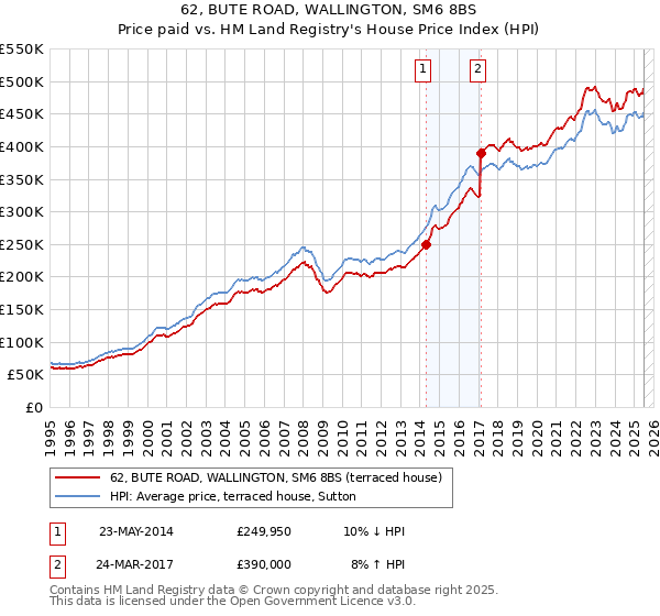 62, BUTE ROAD, WALLINGTON, SM6 8BS: Price paid vs HM Land Registry's House Price Index