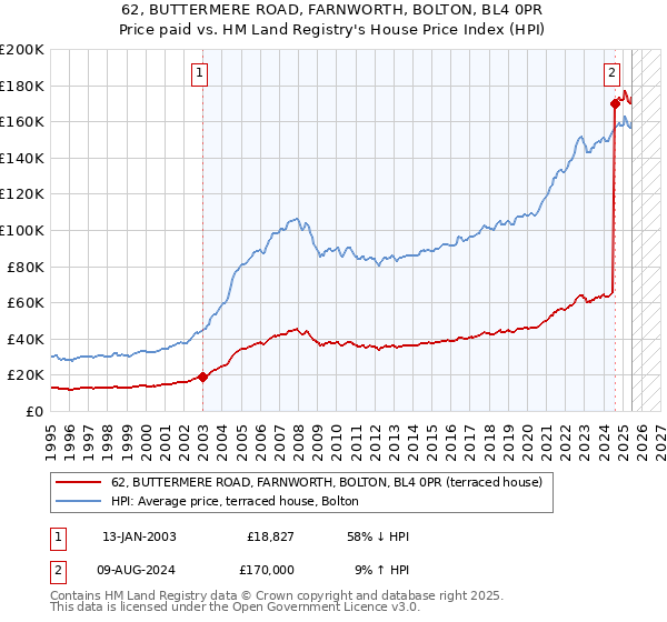 62, BUTTERMERE ROAD, FARNWORTH, BOLTON, BL4 0PR: Price paid vs HM Land Registry's House Price Index