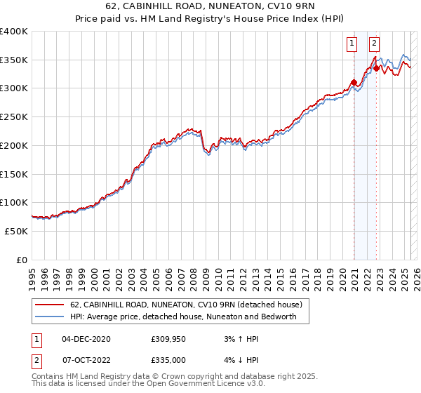 62, CABINHILL ROAD, NUNEATON, CV10 9RN: Price paid vs HM Land Registry's House Price Index