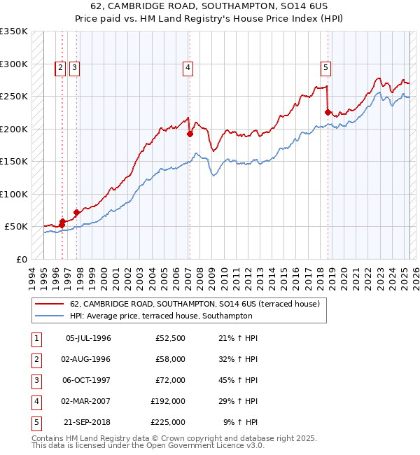 62, CAMBRIDGE ROAD, SOUTHAMPTON, SO14 6US: Price paid vs HM Land Registry's House Price Index