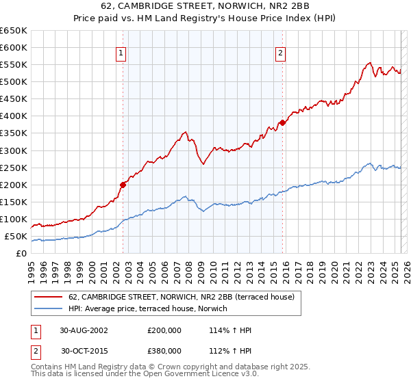 62, CAMBRIDGE STREET, NORWICH, NR2 2BB: Price paid vs HM Land Registry's House Price Index
