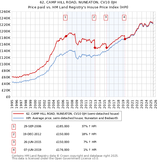 62, CAMP HILL ROAD, NUNEATON, CV10 0JH: Price paid vs HM Land Registry's House Price Index
