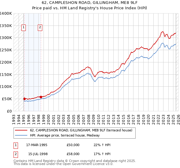 62, CAMPLESHON ROAD, GILLINGHAM, ME8 9LF: Price paid vs HM Land Registry's House Price Index