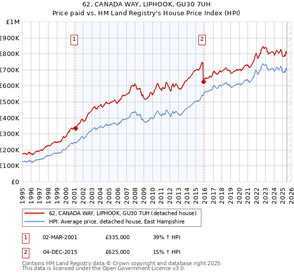 62, CANADA WAY, LIPHOOK, GU30 7UH: Price paid vs HM Land Registry's House Price Index