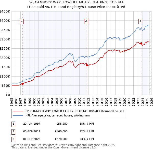62, CANNOCK WAY, LOWER EARLEY, READING, RG6 4EF: Price paid vs HM Land Registry's House Price Index