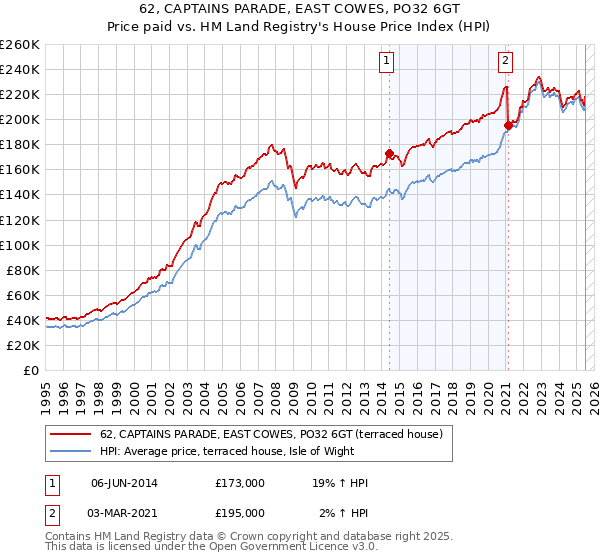 62, CAPTAINS PARADE, EAST COWES, PO32 6GT: Price paid vs HM Land Registry's House Price Index