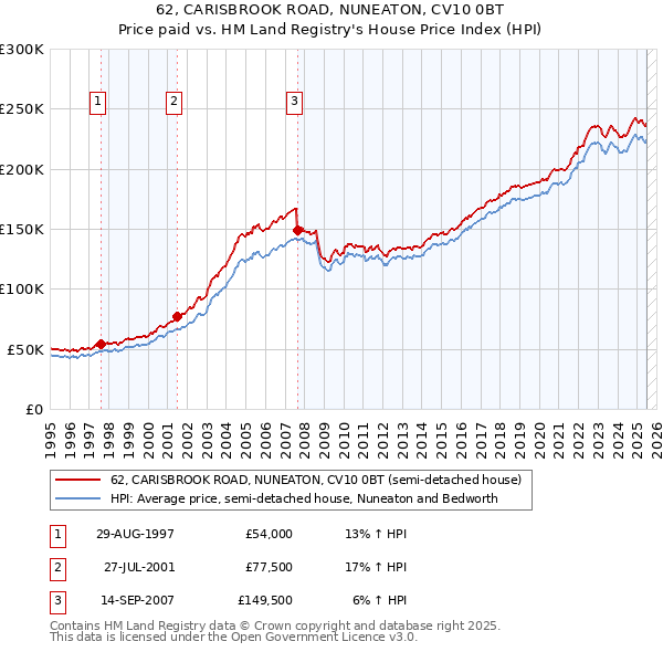 62, CARISBROOK ROAD, NUNEATON, CV10 0BT: Price paid vs HM Land Registry's House Price Index