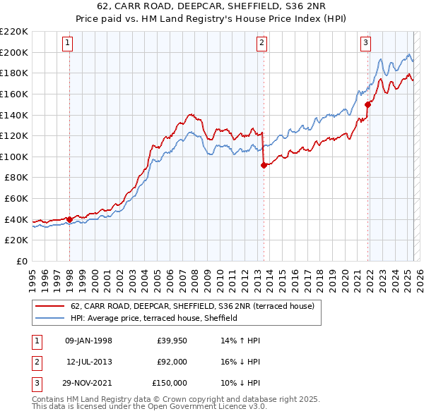 62, CARR ROAD, DEEPCAR, SHEFFIELD, S36 2NR: Price paid vs HM Land Registry's House Price Index
