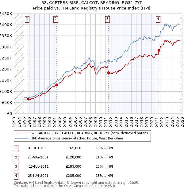 62, CARTERS RISE, CALCOT, READING, RG31 7YT: Price paid vs HM Land Registry's House Price Index