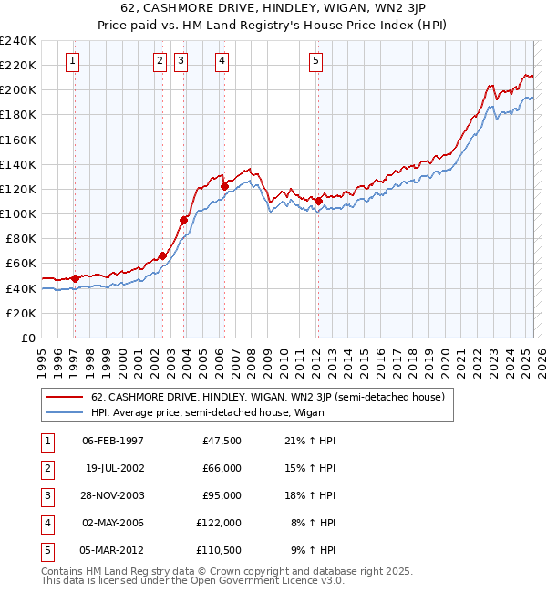 62, CASHMORE DRIVE, HINDLEY, WIGAN, WN2 3JP: Price paid vs HM Land Registry's House Price Index