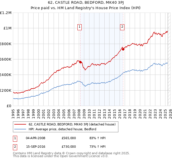 62, CASTLE ROAD, BEDFORD, MK40 3PJ: Price paid vs HM Land Registry's House Price Index