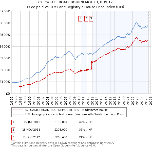 62, CASTLE ROAD, BOURNEMOUTH, BH9 1PJ: Price paid vs HM Land Registry's House Price Index