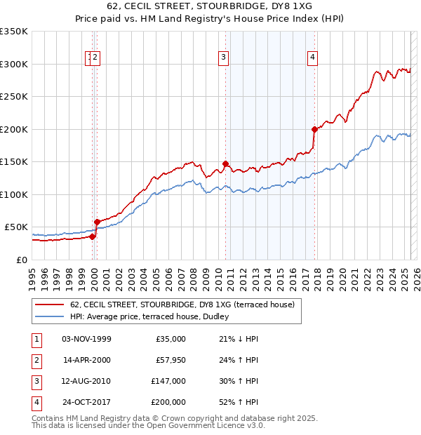 62, CECIL STREET, STOURBRIDGE, DY8 1XG: Price paid vs HM Land Registry's House Price Index