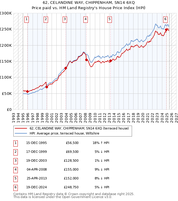 62, CELANDINE WAY, CHIPPENHAM, SN14 6XQ: Price paid vs HM Land Registry's House Price Index