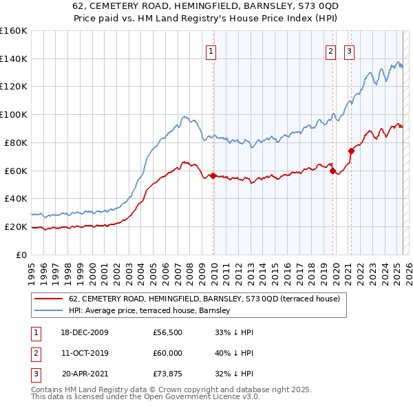 62, CEMETERY ROAD, HEMINGFIELD, BARNSLEY, S73 0QD: Price paid vs HM Land Registry's House Price Index