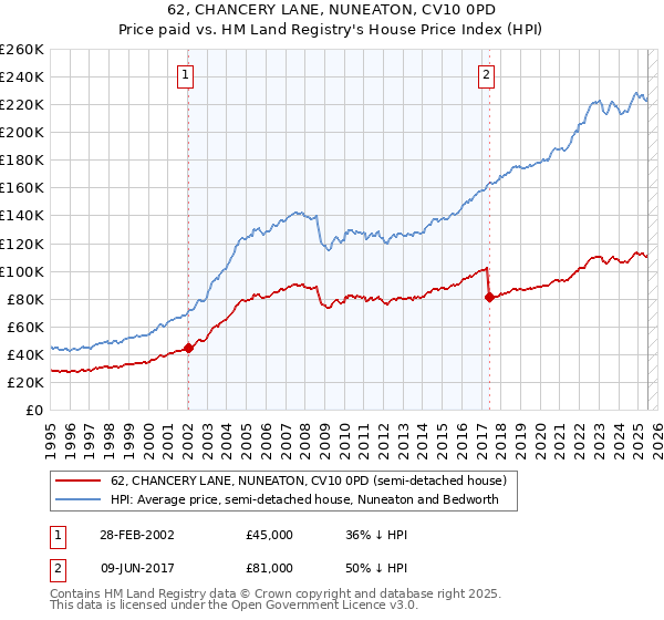 62, CHANCERY LANE, NUNEATON, CV10 0PD: Price paid vs HM Land Registry's House Price Index