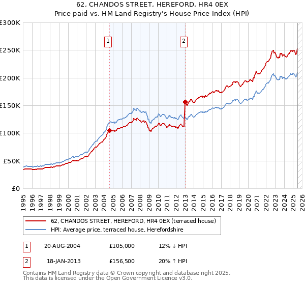 62, CHANDOS STREET, HEREFORD, HR4 0EX: Price paid vs HM Land Registry's House Price Index