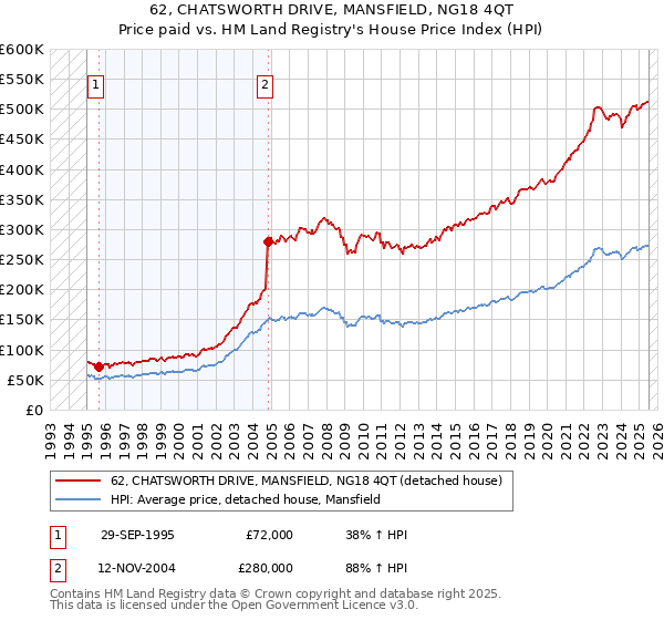 62, CHATSWORTH DRIVE, MANSFIELD, NG18 4QT: Price paid vs HM Land Registry's House Price Index