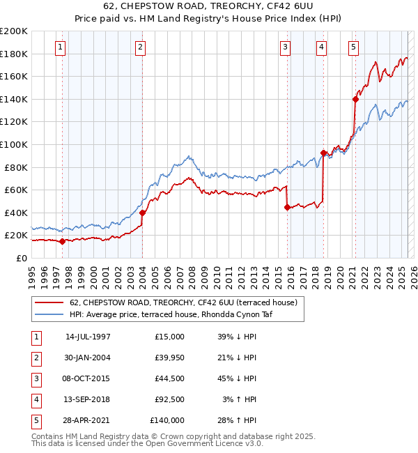 62, CHEPSTOW ROAD, TREORCHY, CF42 6UU: Price paid vs HM Land Registry's House Price Index