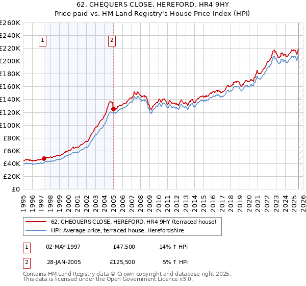 62, CHEQUERS CLOSE, HEREFORD, HR4 9HY: Price paid vs HM Land Registry's House Price Index