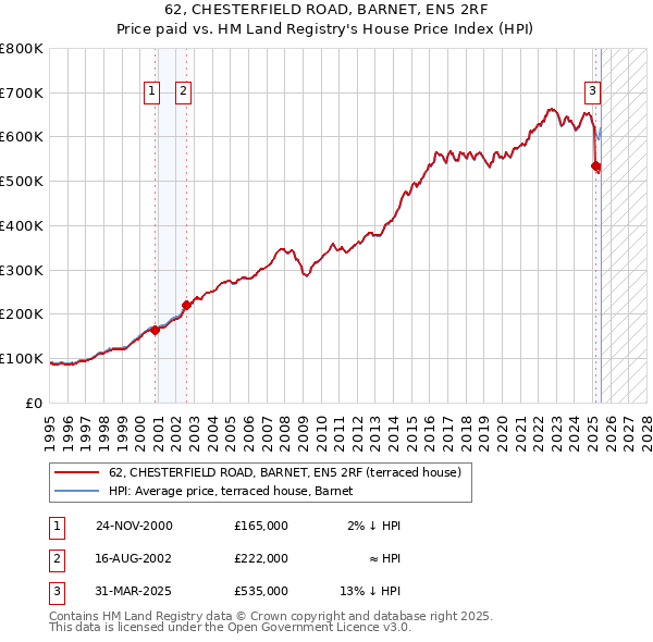 62, CHESTERFIELD ROAD, BARNET, EN5 2RF: Price paid vs HM Land Registry's House Price Index