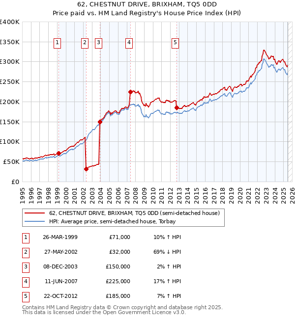 62, CHESTNUT DRIVE, BRIXHAM, TQ5 0DD: Price paid vs HM Land Registry's House Price Index
