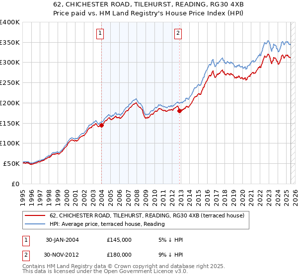 62, CHICHESTER ROAD, TILEHURST, READING, RG30 4XB: Price paid vs HM Land Registry's House Price Index