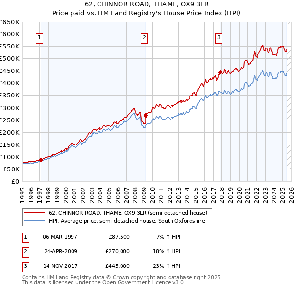62, CHINNOR ROAD, THAME, OX9 3LR: Price paid vs HM Land Registry's House Price Index