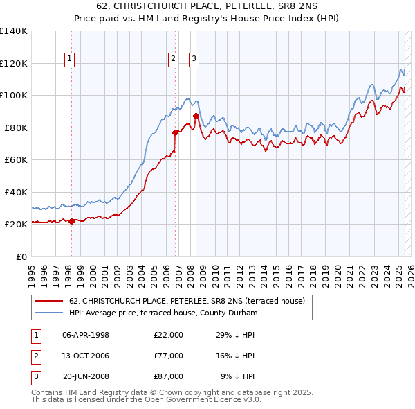 62, CHRISTCHURCH PLACE, PETERLEE, SR8 2NS: Price paid vs HM Land Registry's House Price Index