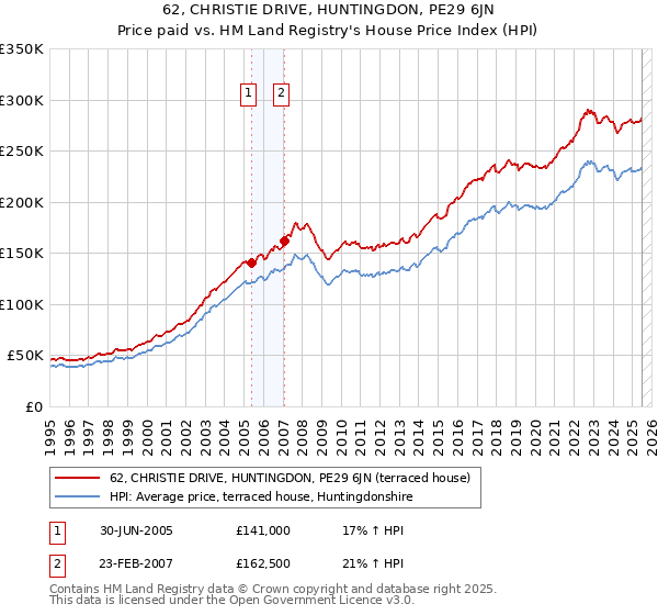 62, CHRISTIE DRIVE, HUNTINGDON, PE29 6JN: Price paid vs HM Land Registry's House Price Index